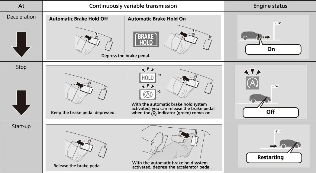 בילד פונעם מאנואל: איבערבליק פון דער Auto Idle Stop פונקציע.
