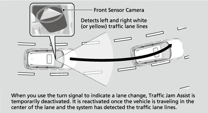 Traffic Jam Assist העלפט האלטן דעם קאר אין מיטן פון בערך 0 ביז 45 mph ווען LKAS איז אן.